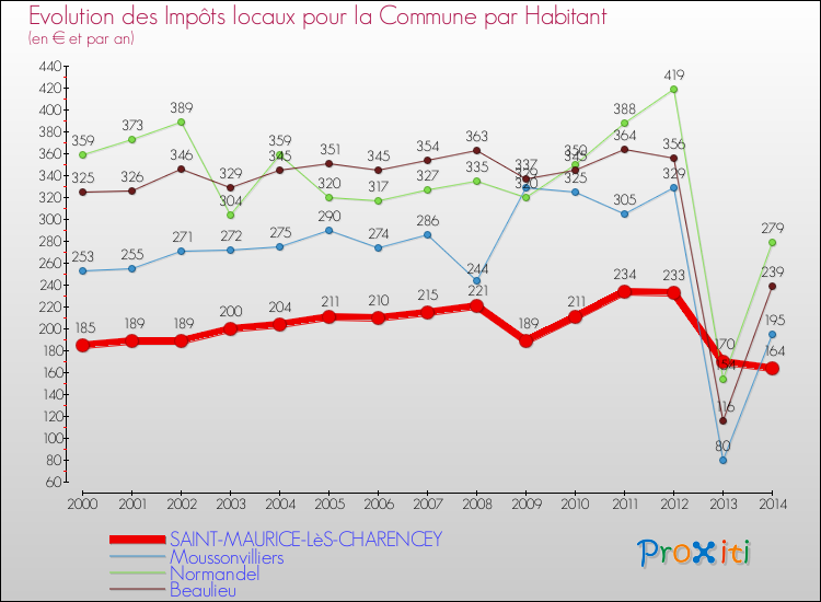 Evolution et montant des impôts locaux par Habitant pour SAINT-MAURICE-LèS-CHARENCEY et les communes proches de 2000 à 2014 Comparaison des impôts locaux par habitant pour SAINT-MAURICE-LèS-CHARENCEY et les communes voisines de 2000 à 2014