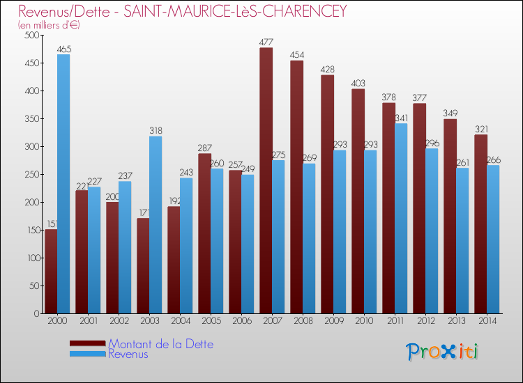 Evolution comparée de la dette et des revenus pour la commune de SAINT-MAURICE-LèS-CHARENCEY de 2000 à 2014 Comparaison de la dette et des revenus pour SAINT-MAURICE-LèS-CHARENCEY de 2000 à 2014
