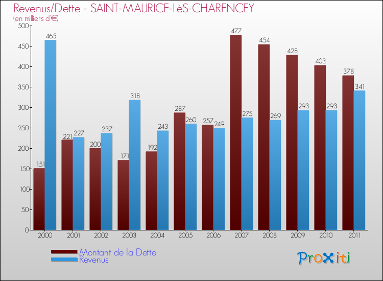 Evolution comparée de la dette et des revenus pour la commune de SAINT-MAURICE-LèS-CHARENCEY de 2000 à 2011 Comparaison de la dette et des revenus pour SAINT-MAURICE-LèS-CHARENCEY de 2000 à 2011