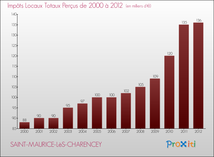Evolution des Impôts Locaux pour la commune de SAINT-MAURICE-LèS-CHARENCEY de 2000 à 2012 Evolution des Impôts Locaux pour SAINT-MAURICE-LèS-CHARENCEY de 2000 à 2012