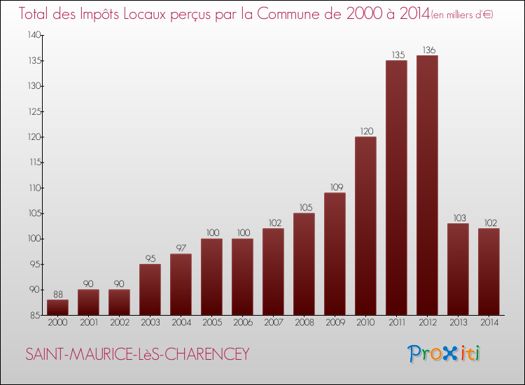 Evolution des Impôts Locaux pour la commune de SAINT-MAURICE-LèS-CHARENCEY de 2000 à 2014 Evolution des Impôts Locaux pour SAINT-MAURICE-LèS-CHARENCEY de 2000 à 2014