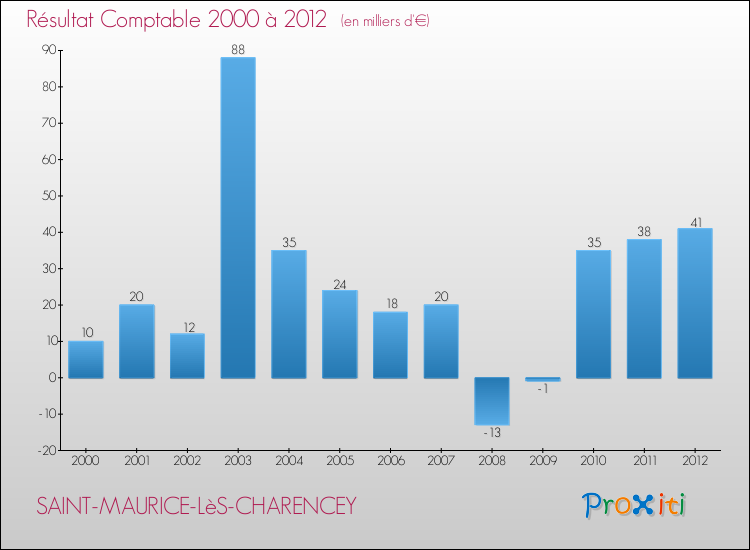 Evolution du résultat comptable pour la commune de SAINT-MAURICE-LèS-CHARENCEY de 2000 à 2012 Evolution du résultat comptable pour SAINT-MAURICE-LèS-CHARENCEY de 2000 à 2012