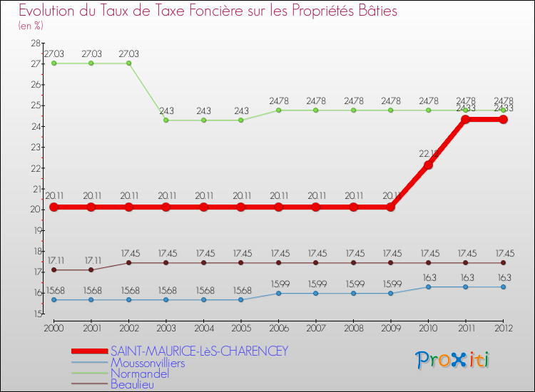 Evolution du taux de la taxe foncière sur le bati pour SAINT-MAURICE-LèS-CHARENCEY et les communes proches de 2000 à 2012 Comparaison des taux de taxe foncière sur le bati pour SAINT-MAURICE-LèS-CHARENCEY et les communes voisines de 2000 à 2012