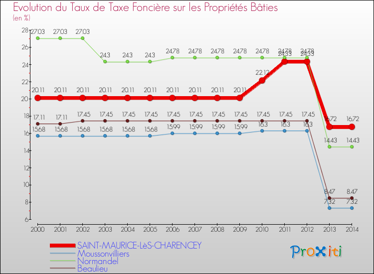 Evolution du taux de la taxe foncière sur le bati pour SAINT-MAURICE-LèS-CHARENCEY et les communes proches de 2000 à 2014 Comparaison des taux de taxe foncière sur le bati pour SAINT-MAURICE-LèS-CHARENCEY et les communes voisines de 2000 à 2014