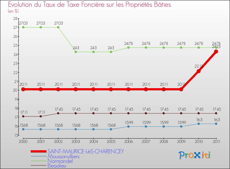 Evolution du taux de la taxe foncière sur le bati pour SAINT-MAURICE-LèS-CHARENCEY et les communes proches Comparaison des taux de taxe foncière sur le bati pour SAINT-MAURICE-LèS-CHARENCEY et les communes voisines