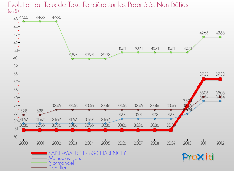 Evolution du taux de la taxe foncière sur les immeubles et terrains non batis pour SAINT-MAURICE-LèS-CHARENCEY et les communes proches de 2000 à 2012 Comparaison des taux de la taxe foncière sur les immeubles et terrains non batis pour SAINT-MAURICE-LèS-CHARENCEY et les communes voisines de 2000 à 2012