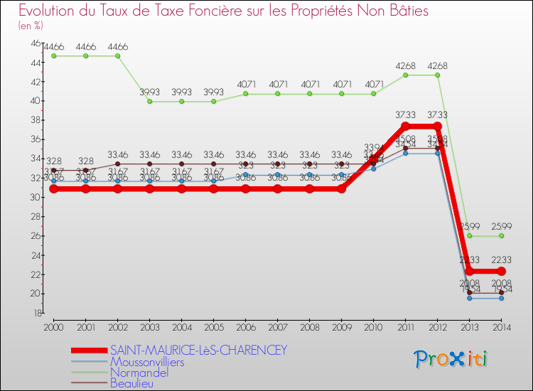 Evolution du taux de la taxe foncière sur les immeubles et terrains non batis pour SAINT-MAURICE-LèS-CHARENCEY et les communes proches de 2000 à 2014 Comparaison des taux de la taxe foncière sur les immeubles et terrains non batis pour SAINT-MAURICE-LèS-CHARENCEY et les communes voisines de 2000 à 2014