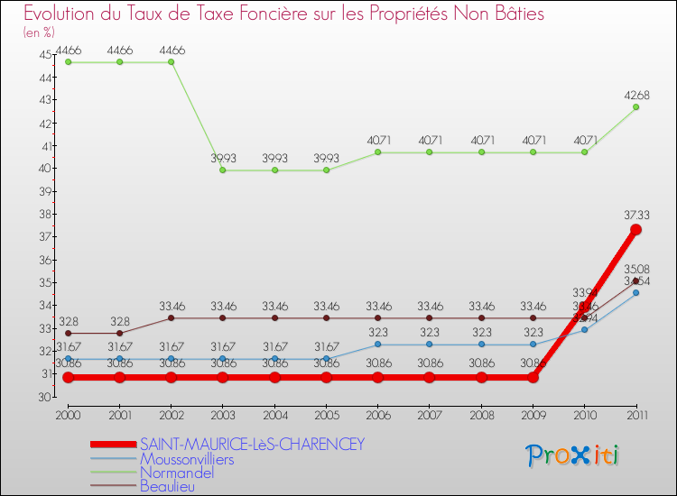 Evolution du taux de la taxe foncière sur les immeubles et terrains non batis pour SAINT-MAURICE-LèS-CHARENCEY et les communes proches Comparaison des taux de la taxe foncière sur les immeubles et terrains non batis pour SAINT-MAURICE-LèS-CHARENCEY et les communes voisines