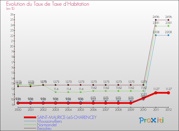 Evolution du taux de la taxe d'habitation pour SAINT-MAURICE-LèS-CHARENCEY et les communes proches Comparaison des taux de la taxe d'habitation pour SAINT-MAURICE-LèS-CHARENCEY et les communes voisines