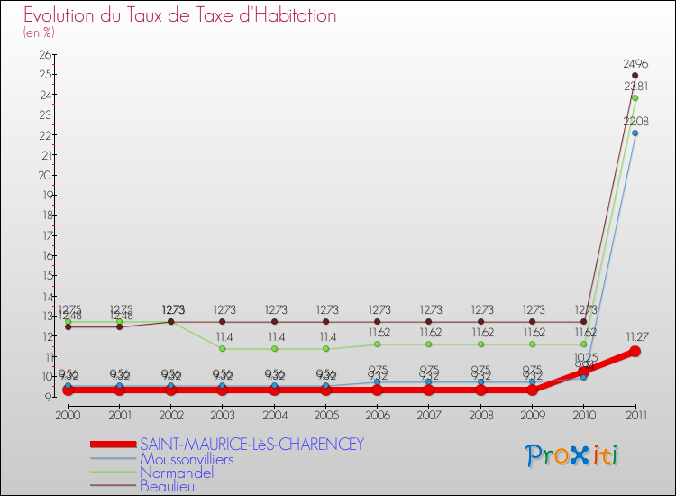 Evolution du taux de la taxe d'habitation pour SAINT-MAURICE-LèS-CHARENCEY et les communes proches Comparaison des taux de la taxe d'habitation pour SAINT-MAURICE-LèS-CHARENCEY et les communes voisines