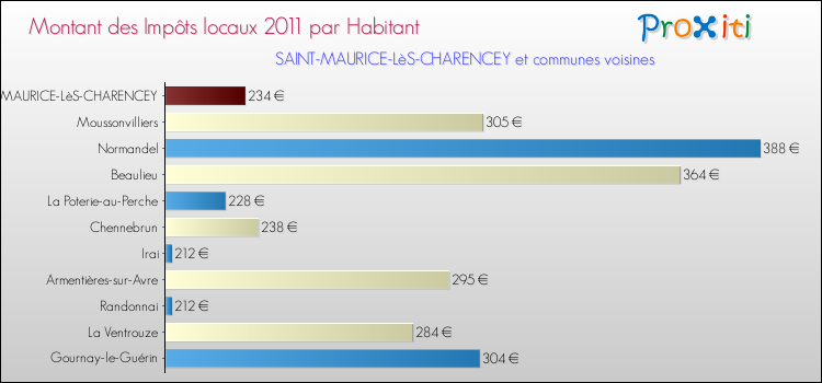 Montant des impôts locaux par Habitant pour SAINT-MAURICE-LèS-CHARENCEY et les communes proches Comparaison des impôts locaux par habitant pour SAINT-MAURICE-LèS-CHARENCEY et les communes voisines