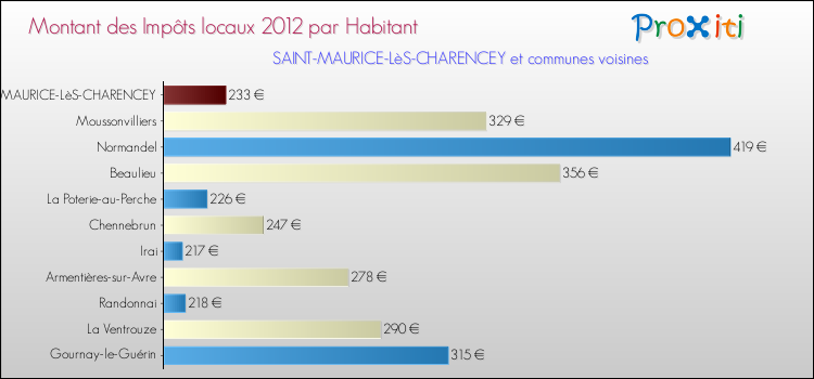 Montant des impôts locaux par Habitant pour SAINT-MAURICE-LèS-CHARENCEY et les communes proches Comparaison des impôts locaux par habitant pour SAINT-MAURICE-LèS-CHARENCEY et les communes voisines