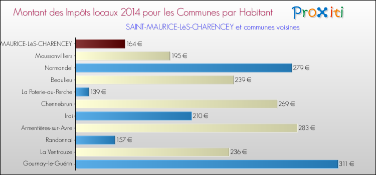 Montant des impôts locaux par Habitant pour SAINT-MAURICE-LèS-CHARENCEY et les communes proches en 2014 Comparaison des impôts locaux par habitant pour SAINT-MAURICE-LèS-CHARENCEY et les communes voisines en 2014