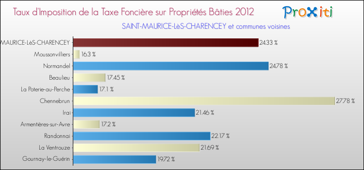 Taux d'imposition de la taxe foncière sur le bati 2012 pour SAINT-MAURICE-LèS-CHARENCEY et les communes proches Comparaison des taux d'imposition de la taxe foncière sur le bati 2012 pour SAINT-MAURICE-LèS-CHARENCEY et les communes voisines