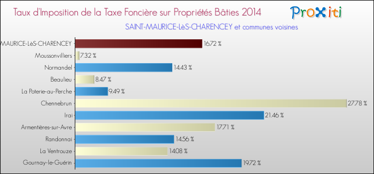 Taux d'imposition de la taxe foncière sur le bati 2014 pour SAINT-MAURICE-LèS-CHARENCEY et les communes proches Comparaison des taux d'imposition de la taxe foncière sur le bati 2014 pour SAINT-MAURICE-LèS-CHARENCEY et les communes voisines