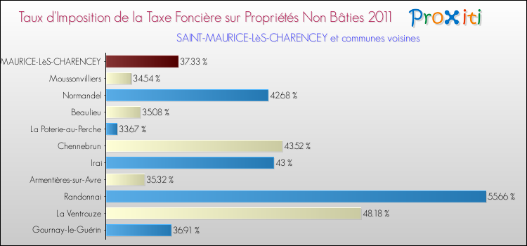 Taux d'imposition de la taxe foncière sur les immeubles et terrains non batis 2011 pour SAINT-MAURICE-LèS-CHARENCEY et les communes proches Comparaison des taux d'imposition de la taxe foncière sur les immeubles et terrains non batis 2011 pour SAINT-MAURICE-LèS-CHARENCEY et les communes voisines
