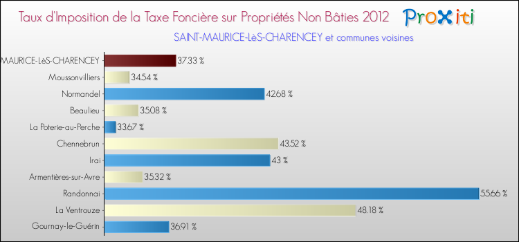 Taux d'imposition de la taxe foncière sur les immeubles et terrains non batis 2012 pour SAINT-MAURICE-LèS-CHARENCEY et les communes proches Comparaison des taux d'imposition de la taxe foncière sur les immeubles et terrains non batis 2012 pour SAINT-MAURICE-LèS-CHARENCEY et les communes voisines