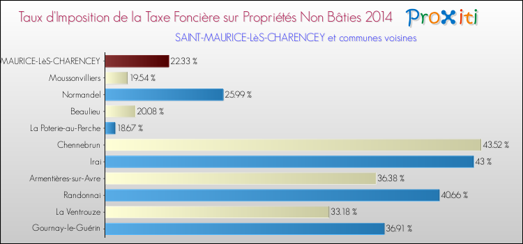 Taux d'imposition de la taxe foncière sur les immeubles et terrains non batis 2014 pour SAINT-MAURICE-LèS-CHARENCEY et les communes proches Comparaison des taux d'imposition de la taxe foncière sur les immeubles et terrains non batis 2014 pour SAINT-MAURICE-LèS-CHARENCEY et les communes voisines