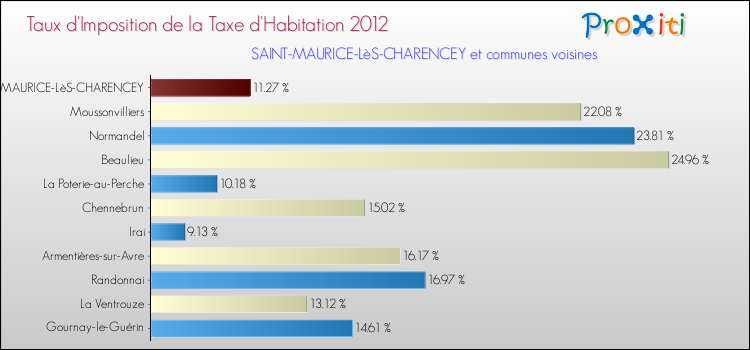 Taux d'imposition de la taxe d'habitation 2012 pour SAINT-MAURICE-LèS-CHARENCEY et les communes proches Comparaison des taux d'imposition de la taxe d'habitation 2012 pour SAINT-MAURICE-LèS-CHARENCEY et les communes voisines