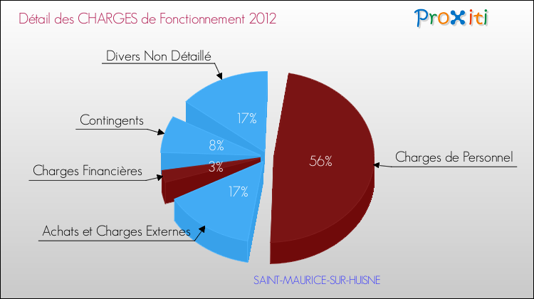 Décomposition des Charges de Fonctionnement 2012 de la commune de SAINT-MAURICE-SUR-HUISNE Charges de Fonctionnement 2012 pour la commune de SAINT-MAURICE-SUR-HUISNE
