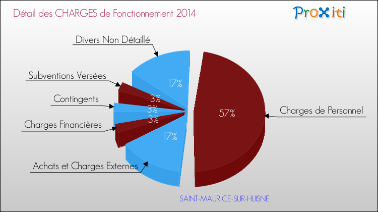 Décomposition des Charges de Fonctionnement 2014 de la commune de SAINT-MAURICE-SUR-HUISNE Charges de Fonctionnement 2014 pour la commune de SAINT-MAURICE-SUR-HUISNE