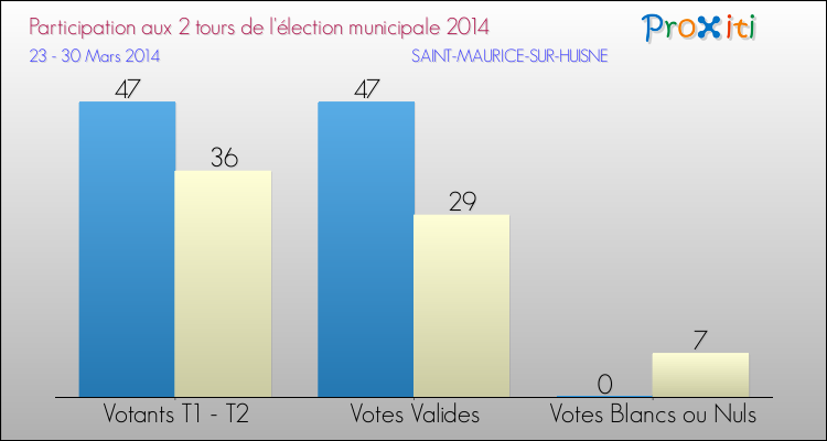 Participation comparée des 2 tours des Elections Municipales 2014 de la commune de SAINT-MAURICE-SUR-HUISNE Elections Municipales 2014 - Participation comparée des 2 tours pour la commune de SAINT-MAURICE-SUR-HUISNE
