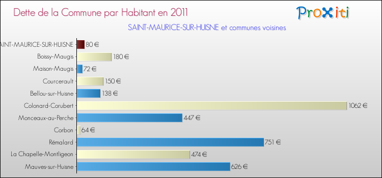 Dette par habitant de la commune en 2011 pour SAINT-MAURICE-SUR-HUISNE et les communes proches Comparaison de la dette par habitant de la commune en 2011 pour SAINT-MAURICE-SUR-HUISNE et les communes voisines