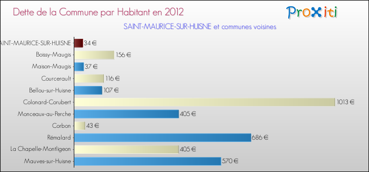 Dette par habitant de la commune en 2012 pour SAINT-MAURICE-SUR-HUISNE et les communes proches Comparaison de la dette par habitant de la commune en 2012 pour SAINT-MAURICE-SUR-HUISNE et les communes voisines