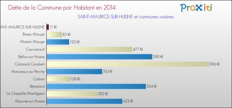 Dette par habitant de la commune en 2014 pour SAINT-MAURICE-SUR-HUISNE et les communes proches Comparaison de la dette par habitant de la commune en 2014 pour SAINT-MAURICE-SUR-HUISNE et les communes voisines