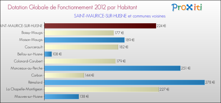 Montant des dotations globales de fonctionnement DGF par Habitant pour SAINT-MAURICE-SUR-HUISNE et les communes proches Comparaison des des dotations globales de fonctionnement DGF par habitant pour SAINT-MAURICE-SUR-HUISNE et les communes voisines