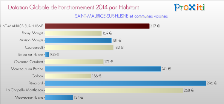 Montant des dotations globales de fonctionnement DGF par Habitant pour SAINT-MAURICE-SUR-HUISNE et les communes proches en 2014. Comparaison des des dotations globales de fonctionnement DGF par habitant pour SAINT-MAURICE-SUR-HUISNE et les communes voisines en 2014.