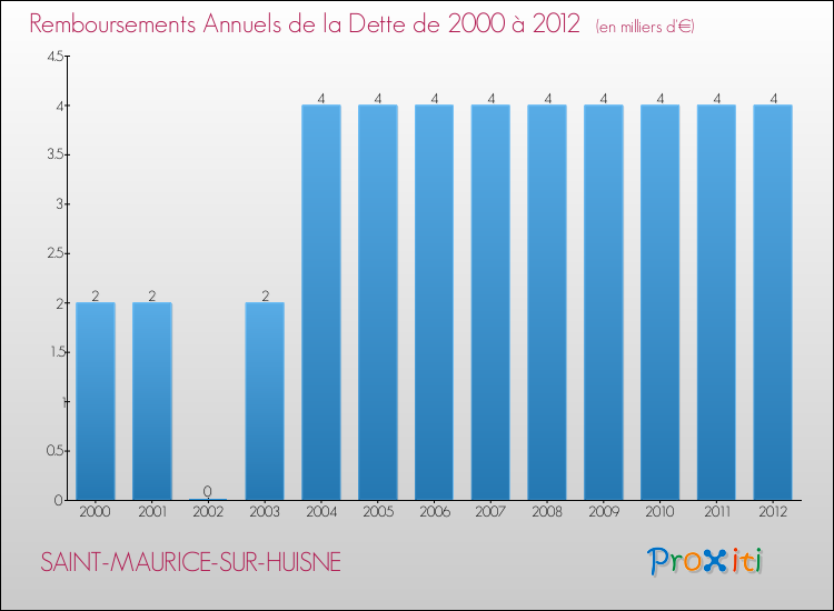 Evolution de l'annuité de la dette pour la commune de SAINT-MAURICE-SUR-HUISNE de 2000 à 2012 Annuités de la dette pour SAINT-MAURICE-SUR-HUISNE de 2000 à 2012