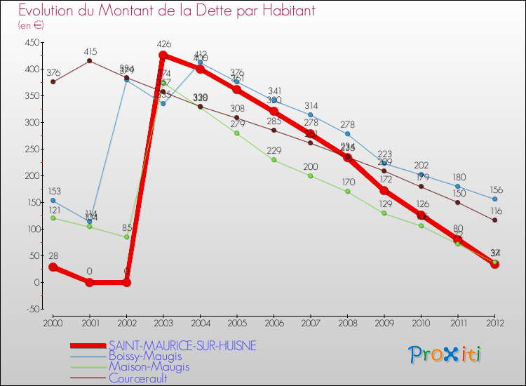 Evolution de la dette par habitant pour la commune de SAINT-MAURICE-SUR-HUISNE et les communes proches de 2000 à 2012 Comparaison de la dette par habitant pour SAINT-MAURICE-SUR-HUISNE et les communes voisines de 2000 à 2012