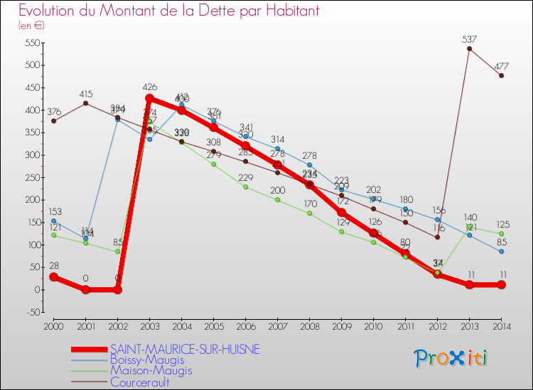 Evolution de la dette par habitant pour la commune de SAINT-MAURICE-SUR-HUISNE et les communes proches de 2000 à 2014 Comparaison de la dette par habitant pour SAINT-MAURICE-SUR-HUISNE et les communes voisines de 2000 à 2014