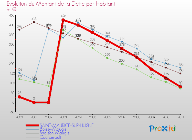 Evolution de la dette par habitant pour la commune de SAINT-MAURICE-SUR-HUISNE et les communes proches Comparaison de la dette par habitant pour SAINT-MAURICE-SUR-HUISNE et les communes voisines