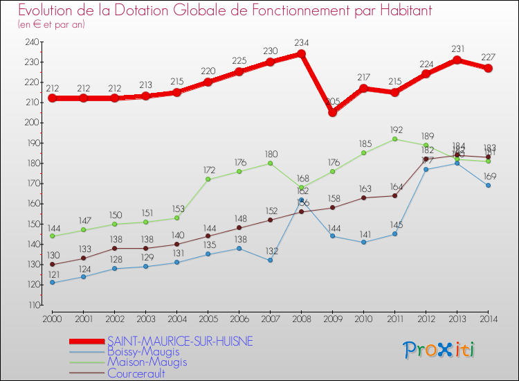 Evolution et montant de la dotation globale de fonctionnement par Habitant pour SAINT-MAURICE-SUR-HUISNE et les communes proches de 2000 à 2014. Comparaison des dotations globales de fonctionnement par habitant pour SAINT-MAURICE-SUR-HUISNE et les communes voisines de 2000 à 2014.
