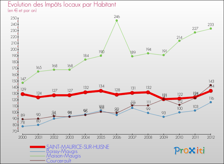 Evolution et montant des impôts locaux par Habitant pour SAINT-MAURICE-SUR-HUISNE et les communes proches Comparaison des impôts locaux par habitant pour SAINT-MAURICE-SUR-HUISNE et les communes voisines