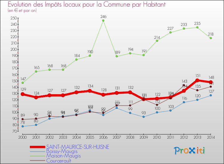 Evolution et montant des impôts locaux par Habitant pour SAINT-MAURICE-SUR-HUISNE et les communes proches de 2000 à 2014 Comparaison des impôts locaux par habitant pour SAINT-MAURICE-SUR-HUISNE et les communes voisines de 2000 à 2014