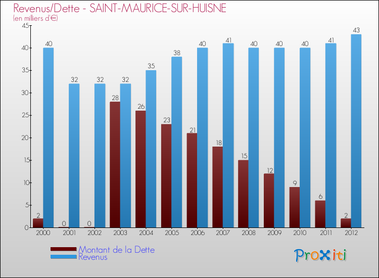 Evolution comparée de la dette et des revenus pour la commune de SAINT-MAURICE-SUR-HUISNE de 2000 à 2012 Comparaison de la dette et des revenus pour SAINT-MAURICE-SUR-HUISNE de 2000 à 2012