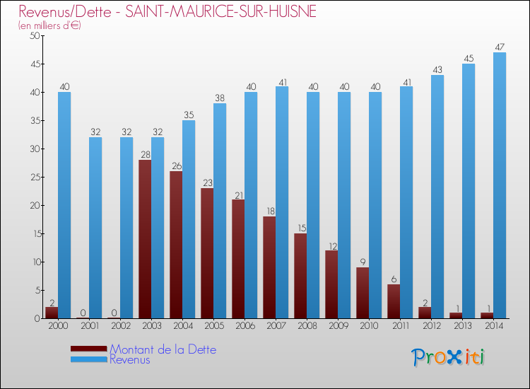 Evolution comparée de la dette et des revenus pour la commune de SAINT-MAURICE-SUR-HUISNE de 2000 à 2014 Comparaison de la dette et des revenus pour SAINT-MAURICE-SUR-HUISNE de 2000 à 2014