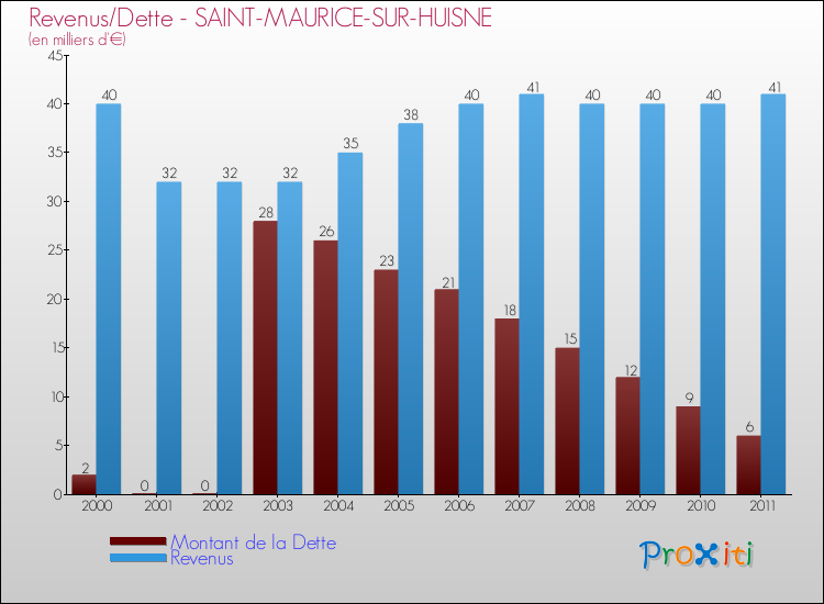 Evolution comparée de la dette et des revenus pour la commune de SAINT-MAURICE-SUR-HUISNE de 2000 à 2011 Comparaison de la dette et des revenus pour SAINT-MAURICE-SUR-HUISNE de 2000 à 2011