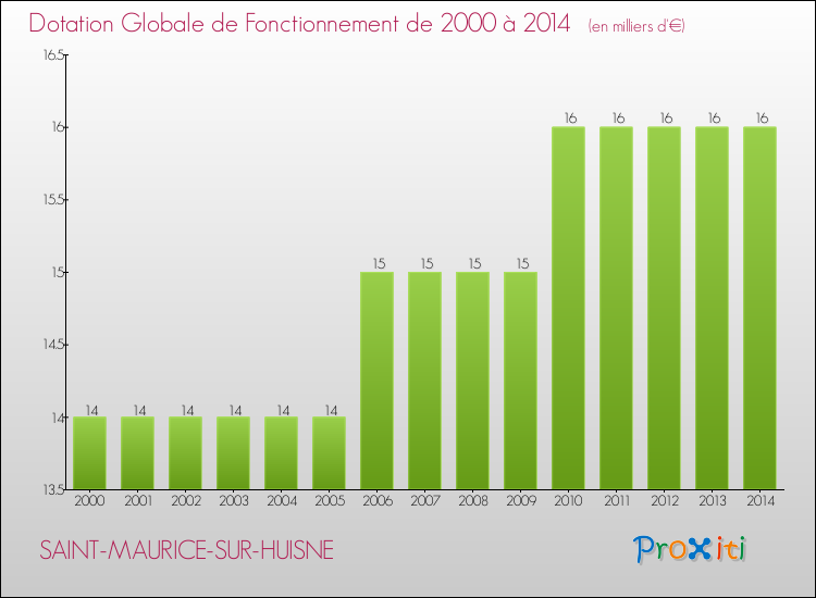 Evolution du montant de la Dotation Globale de Fonctionnement pour la commune de SAINT-MAURICE-SUR-HUISNE de 2000 à 2014 Evolution du montant de la Dotation Globale de Fonctionnement pour SAINT-MAURICE-SUR-HUISNE de 2000 à 2014