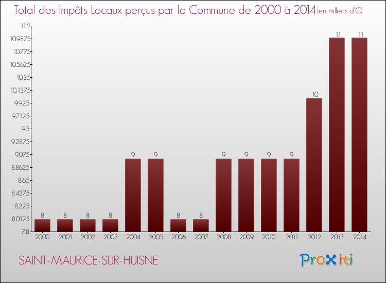 Evolution des Impôts Locaux pour la commune de SAINT-MAURICE-SUR-HUISNE de 2000 à 2014 Evolution des Impôts Locaux pour SAINT-MAURICE-SUR-HUISNE de 2000 à 2014