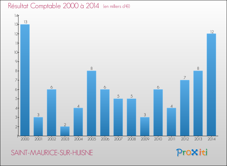 Evolution du résultat comptable pour la commune de SAINT-MAURICE-SUR-HUISNE de 2000 à 2014 Evolution du résultat comptable pour SAINT-MAURICE-SUR-HUISNE de 2000 à 2014