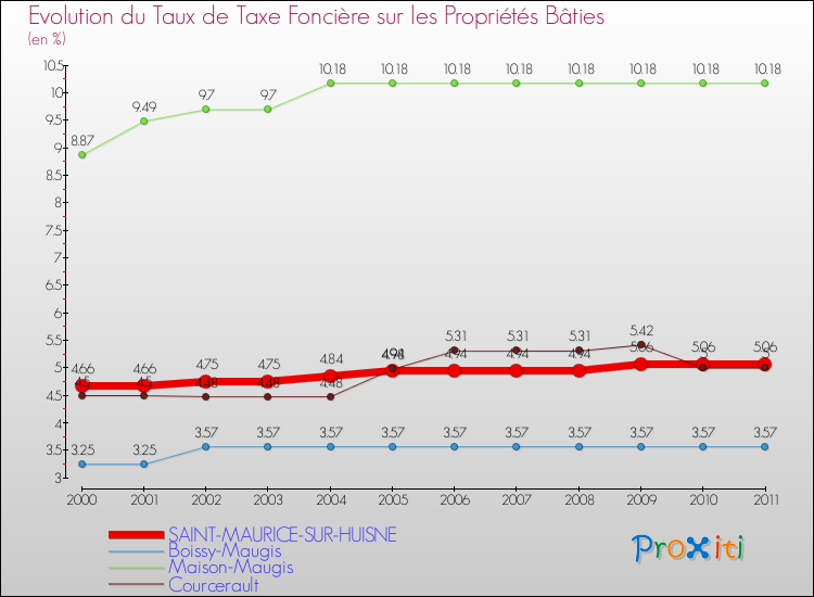 Evolution du taux de la taxe foncière sur le bati pour SAINT-MAURICE-SUR-HUISNE et les communes proches Comparaison des taux de taxe foncière sur le bati pour SAINT-MAURICE-SUR-HUISNE et les communes voisines