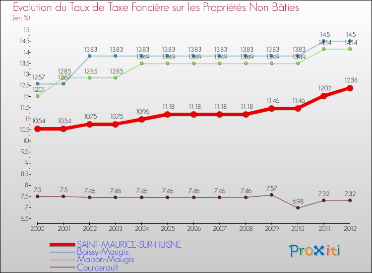 Evolution du taux de la taxe foncière sur les immeubles et terrains non batis pour SAINT-MAURICE-SUR-HUISNE et les communes proches de 2000 à 2012 Comparaison des taux de la taxe foncière sur les immeubles et terrains non batis pour SAINT-MAURICE-SUR-HUISNE et les communes voisines de 2000 à 2012