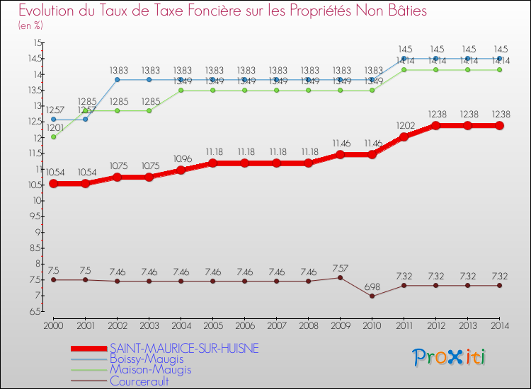 Evolution du taux de la taxe foncière sur les immeubles et terrains non batis pour SAINT-MAURICE-SUR-HUISNE et les communes proches de 2000 à 2014 Comparaison des taux de la taxe foncière sur les immeubles et terrains non batis pour SAINT-MAURICE-SUR-HUISNE et les communes voisines de 2000 à 2014