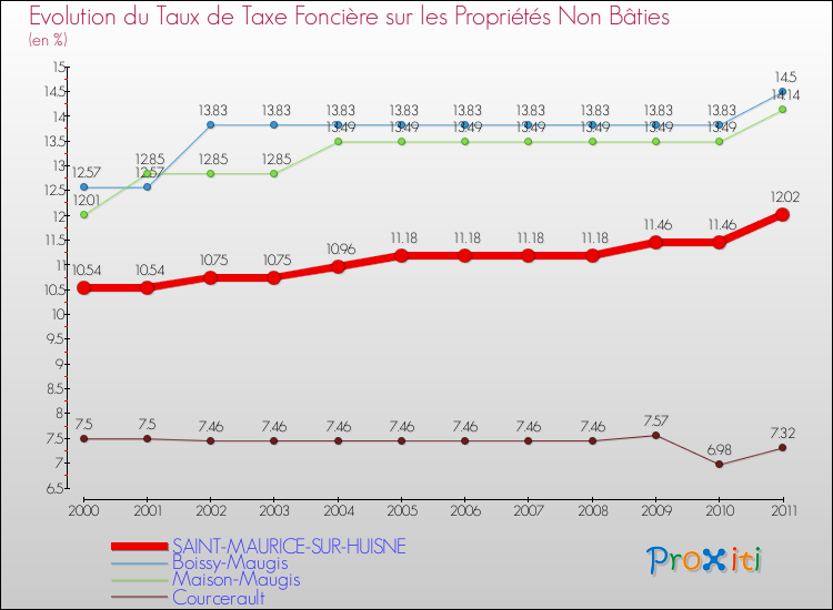 Evolution du taux de la taxe foncière sur les immeubles et terrains non batis pour SAINT-MAURICE-SUR-HUISNE et les communes proches Comparaison des taux de la taxe foncière sur les immeubles et terrains non batis pour SAINT-MAURICE-SUR-HUISNE et les communes voisines
