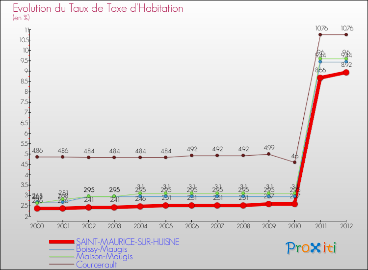 Evolution du taux de la taxe d'habitation pour SAINT-MAURICE-SUR-HUISNE et les communes proches Comparaison des taux de la taxe d'habitation pour SAINT-MAURICE-SUR-HUISNE et les communes voisines