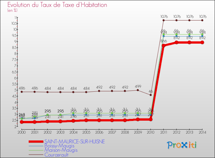 Evolution du taux de la taxe d'habitation pour SAINT-MAURICE-SUR-HUISNE et les communes proches de 2000 à 2014 Comparaison des taux de la taxe d'habitation pour SAINT-MAURICE-SUR-HUISNE et les communes voisines de 2000 à 2014